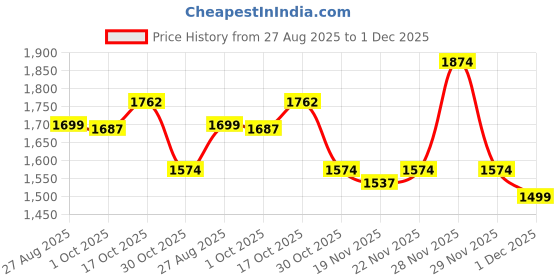 myntra.com StyleCast x Revolte Men Regular Fit Mid-Rise Cargos Trousers stylecast x revolte Price History Graph from 27 Aug 2025 to 1 Dec 2025