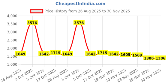 myntra.com StyleCast x Revolte Men Regular Fit Mid-Rise Cargos Trousers stylecast x revolte Price History Graph from 26 Aug 2025 to 29 Nov 2025
