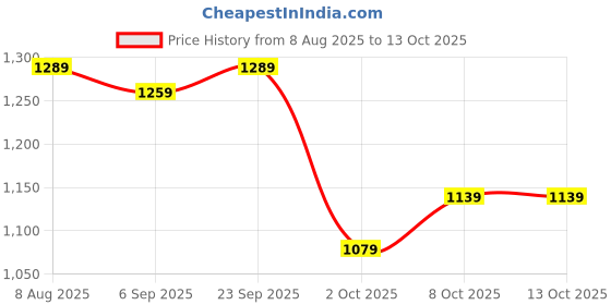 myntra.com StyleCast x Revolte Men Regular Fit Mid-Rise Chino Shorts stylecast x revolte Price History Graph from 8 Aug 2025 to 4 Oct 2025