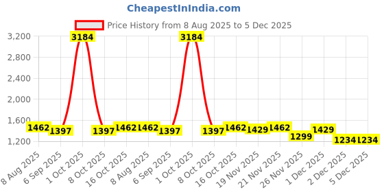 myntra.com StyleCast x Revolte Men Regular Fit Mid-Rise Chino Shorts stylecast x revolte Price History Graph from 8 Aug 2025 to 5 Dec 2025