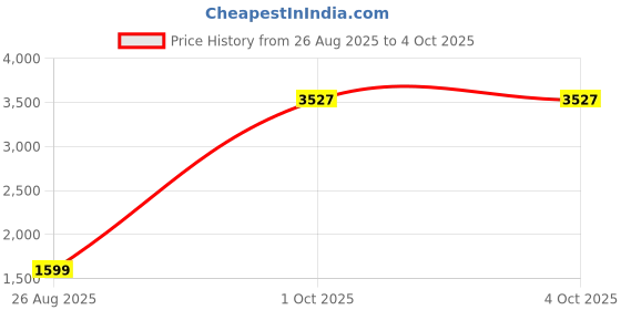 myntra.com StyleCast x Revolte Men Regular Fit Mid-Rise Cotton Cargos Trouser stylecast x revolte Price History Graph from 26 Aug 2025 to 4 Oct 2025
