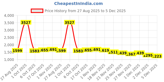 myntra.com StyleCast x Revolte Men Regular Fit Mid-Rise Cotton Cargos Trousers stylecast x revolte Price History Graph from 27 Aug 2025 to 5 Dec 2025