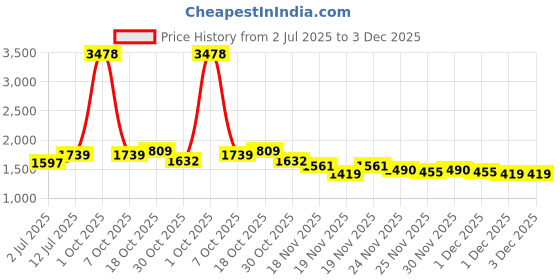 myntra.com StyleCast x Revolte Men Regular Fit Mid-Rise Cotton Regular Shorts stylecast x revolte Price History Graph from 2 Jul 2025 to 3 Dec 2025