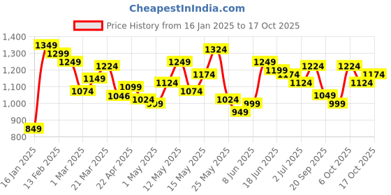 myntra.com StyleCast x Revolte Men Regular Fit Mid-Rise Cotton Shorts stylecast x revolte Price History Graph from 16 Jan 2025 to 4 Oct 2025