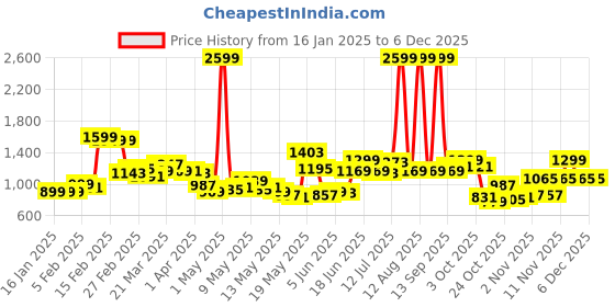 myntra.com StyleCast x Revolte Men Regular Fit Mid-Rise Cotton Shorts stylecast x revolte Price History Graph from 16 Jan 2025 to 5 Dec 2025