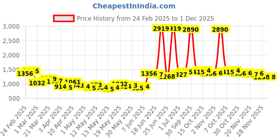 myntra.com StyleCast x Revolte Men Regular Fit Mid-Rise Cotton Shorts stylecast x revolte Price History Graph from 24 Feb 2025 to 30 Nov 2025