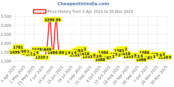 myntra.com StyleCast x Revolte Men Regular Fit Mid-Rise Cotton Shorts stylecast x revolte Price History Graph from 5 Apr 2025 to 29 Nov 2025