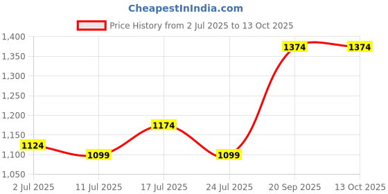 myntra.com StyleCast x Revolte Men Regular Fit Mid-Rise Denim Shorts stylecast x revolte Price History Graph from 2 Jul 2025 to 4 Oct 2025