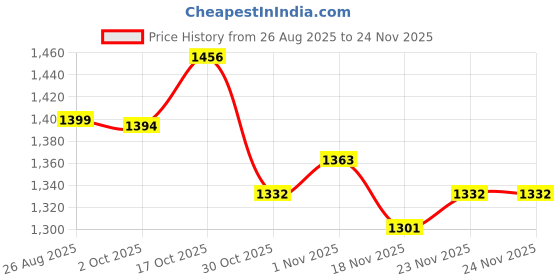 myntra.com StyleCast x Revolte Men Regular Fit Mid-Rise Easy Wash Cargo stylecast x revolte Price History Graph from 26 Aug 2025 to 24 Nov 2025