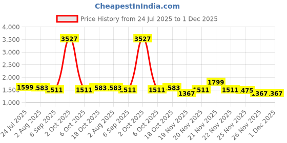 myntra.com StyleCast x Revolte Men Regular Fit Mid-Rise Easy Wash Cargos stylecast x revolte Price History Graph from 24 Jul 2025 to 30 Nov 2025