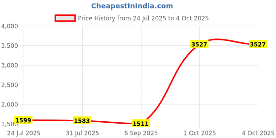 myntra.com StyleCast x Revolte Men Regular Fit Mid-Rise Easy Wash Cargos stylecast x revolte Price History Graph from 24 Jul 2025 to 4 Oct 2025