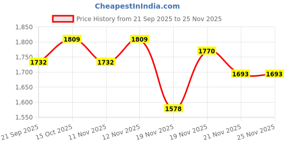 myntra.com StyleCast x Revolte Men Regular Fit Mid-Rise Easy Wash Cargos stylecast x revolte Price History Graph from 21 Sep 2025 to 24 Nov 2025