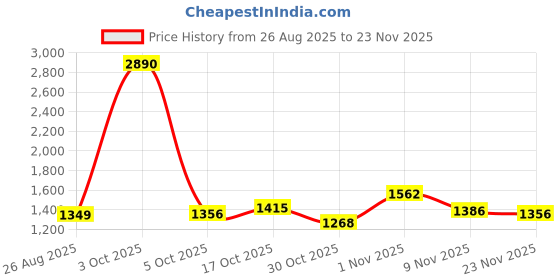 myntra.com StyleCast x Revolte Men Regular Fit Mid-Rise Easy Wash Cotton Trouser stylecast x revolte Price History Graph from 26 Aug 2025 to 23 Nov 2025