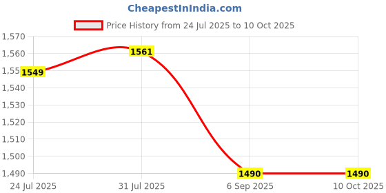 myntra.com StyleCast x Revolte Men Regular Fit Mid-Rise Easy Wash Flat-Front Trouser stylecast x revolte Price History Graph from 24 Jul 2025 to 10 Oct 2025