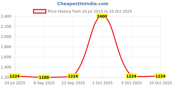 myntra.com StyleCast x Revolte Men Regular Fit Mid-Rise Easy Wash Trouser stylecast x revolte Price History Graph from 24 Jul 2025 to 9 Oct 2025