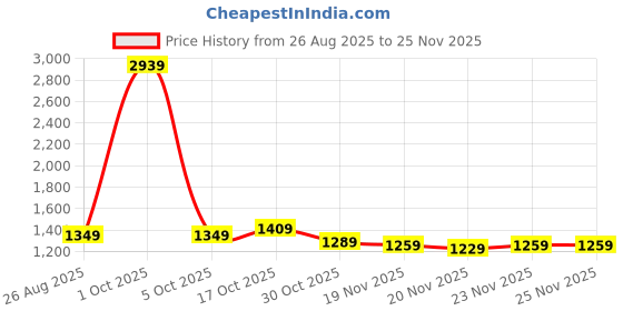 myntra.com StyleCast x Revolte Men Regular Fit Mid-Rise Easy Wash Trousers stylecast x revolte Price History Graph from 26 Aug 2025 to 25 Nov 2025