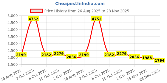 myntra.com StyleCast x Revolte Men Regular Fit Mid-Rise Easy Wash Trousers stylecast x revolte Price History Graph from 26 Aug 2025 to 25 Nov 2025