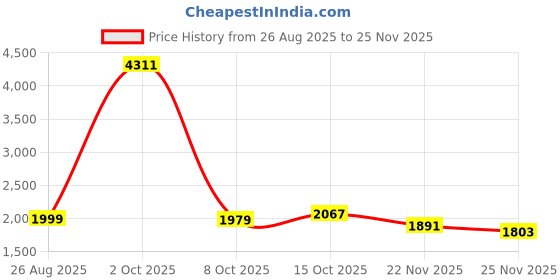 myntra.com StyleCast x Revolte Men Regular Fit Mid-Rise Easy Wash Trousers stylecast x revolte Price History Graph from 26 Aug 2025 to 25 Nov 2025