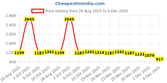 myntra.com StyleCast x Revolte Men Regular Fit Mid-Rise Easy Wash Trousers stylecast x revolte Price History Graph from 26 Aug 2025 to 4 Dec 2025