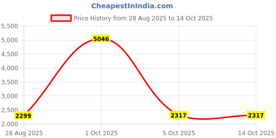 myntra.com StyleCast x Revolte Men Regular Fit Mid-Rise Easy Wash Trousers stylecast x revolte Price History Graph from 28 Aug 2025 to 4 Oct 2025