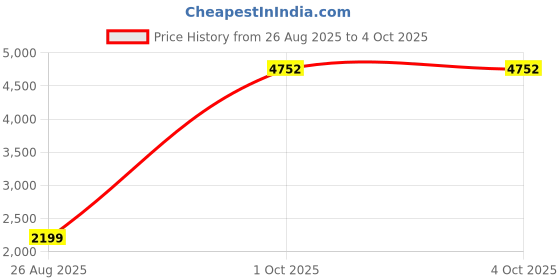 myntra.com StyleCast x Revolte Men Regular Fit Mid-Rise Easy Wash Trousers stylecast x revolte Price History Graph from 26 Aug 2025 to 4 Oct 2025