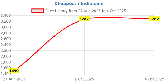 myntra.com StyleCast x Revolte Men Regular Fit Mid-Rise Easy Wash Trousers stylecast x revolte Price History Graph from 27 Aug 2025 to 4 Oct 2025