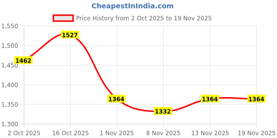 myntra.com StyleCast x Revolte Men Regular Fit Mid-Rise Easy Wash Trousers stylecast x revolte Price History Graph from 2 Oct 2025 to 19 Nov 2025