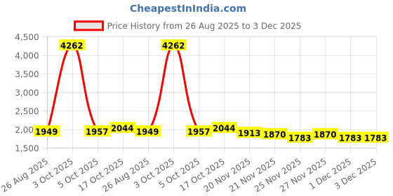 myntra.com StyleCast x Revolte Men Regular Fit Mid-Rise Flat-Front Cotton Regular Trousers stylecast x revolte Price History Graph from 26 Aug 2025 to 3 Dec 2025