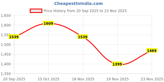 myntra.com StyleCast x Revolte Men Regular Fit Mid-Rise Flat-Front Trousers stylecast x revolte Price History Graph from 20 Sep 2025 to 23 Nov 2025