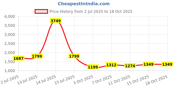 myntra.com StyleCast x Revolte Men Regular Fit Mid-Rise Heavy Fade Jeans stylecast x revolte Price History Graph from 2 Jul 2025 to 18 Oct 2025