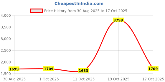 myntra.com StyleCast x Revolte Men Regular Fit Mid-Rise Heavy Fade Non Stretchable Jeans stylecast x revolte Price History Graph from 30 Aug 2025 to 17 Oct 2025