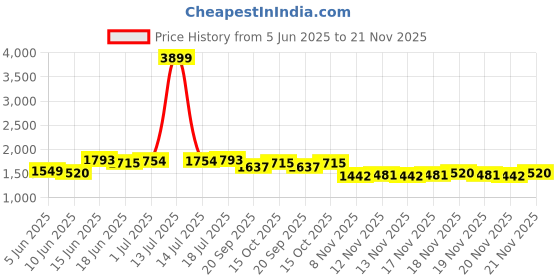 myntra.com StyleCast x Revolte Men Regular Fit Mid-Rise Jeans stylecast x revolte Price History Graph from 5 Jun 2025 to 21 Nov 2025