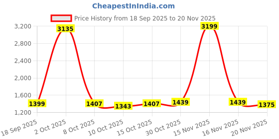 myntra.com StyleCast x Revolte Men Regular Fit Mid-Rise Jeans stylecast x revolte Price History Graph from 18 Sep 2025 to 19 Nov 2025