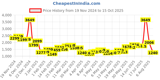 myntra.com StyleCast x Revolte Men Regular Fit Mid-Rise Joggers stylecast x revolte Price History Graph from 19 Nov 2024 to 15 Oct 2025