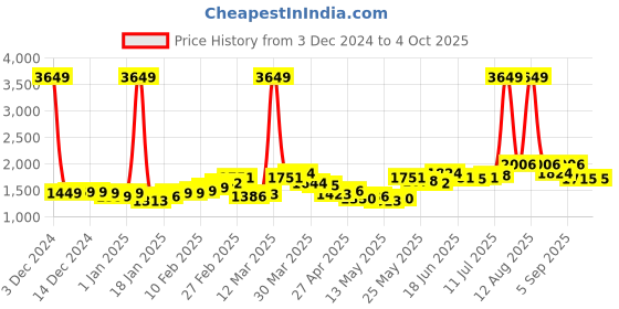 myntra.com StyleCast x Revolte Men Regular Fit Mid-Rise Joggers stylecast x revolte Price History Graph from 3 Dec 2024 to 4 Oct 2025