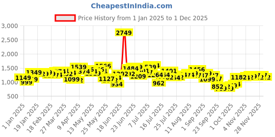 myntra.com StyleCast x Revolte Men Regular Fit Mid-Rise Joggers stylecast x revolte Price History Graph from 1 Jan 2025 to 1 Dec 2025