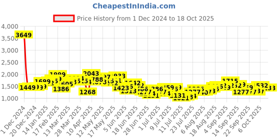 myntra.com StyleCast x Revolte Men Regular Fit Mid-Rise Joggers Trousers stylecast x revolte Price History Graph from 1 Dec 2024 to 18 Oct 2025