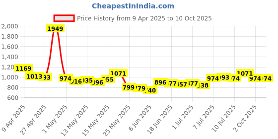 myntra.com StyleCast x Revolte Men Regular Fit Mid-Rise Knee Length Regular Shorts stylecast x revolte Price History Graph from 9 Apr 2025 to 10 Oct 2025