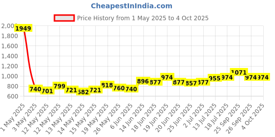 myntra.com StyleCast x Revolte Men Regular Fit Mid-Rise Knee Length Regular Shorts stylecast x revolte Price History Graph from 1 May 2025 to 4 Oct 2025