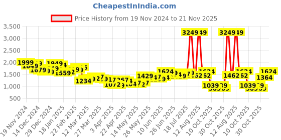 myntra.com StyleCast x Revolte Men Regular Fit Mid-Rise Light Fade Jeans stylecast x revolte Price History Graph from 19 Nov 2024 to 21 Nov 2025