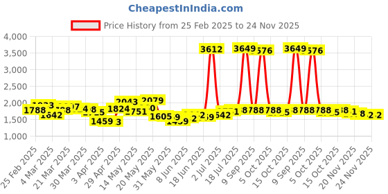myntra.com StyleCast x Revolte Men Regular Fit Mid-Rise Light Fade Jeans stylecast x revolte Price History Graph from 25 Feb 2025 to 24 Nov 2025