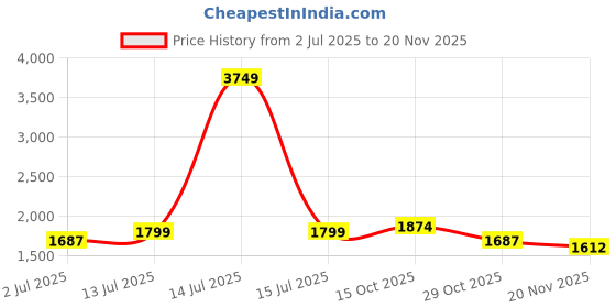 myntra.com StyleCast x Revolte Men Regular Fit Mid-Rise Light Fade Jeans stylecast x revolte Price History Graph from 2 Jul 2025 to 19 Nov 2025
