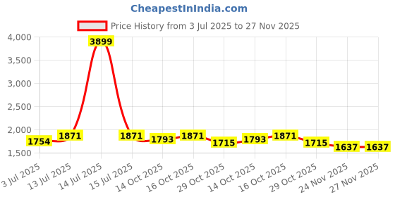 myntra.com StyleCast x Revolte Men Regular Fit Mid-Rise Light Fade Jeans stylecast x revolte Price History Graph from 3 Jul 2025 to 26 Nov 2025