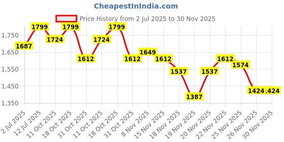 myntra.com StyleCast x Revolte Men Regular Fit Mid-Rise Light Fade Jeans stylecast x revolte Price History Graph from 2 Jul 2025 to 30 Nov 2025