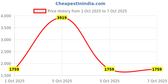 myntra.com StyleCast x Revolte Men Regular Fit Mid-Rise Light Fade Jeans stylecast x revolte Price History Graph from 1 Oct 2025 to 4 Oct 2025