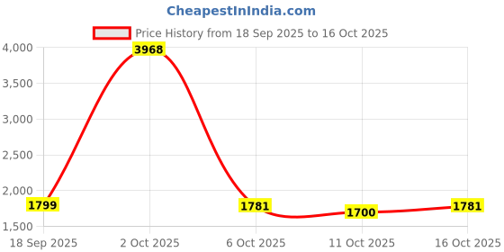 myntra.com StyleCast x Revolte Men Regular Fit Mid-Rise Low Distress Light Fade Jeans stylecast x revolte Price History Graph from 18 Sep 2025 to 16 Oct 2025