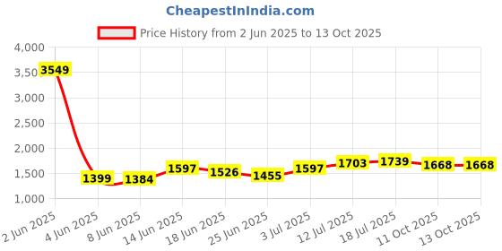 myntra.com StyleCast x Revolte Men Regular Fit Mid-Rise Mildly Distressed Light Fade Jeans stylecast x revolte Price History Graph from 2 Jun 2025 to 11 Oct 2025