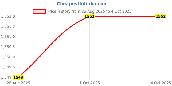 myntra.com StyleCast x Revolte Men Regular Fit Mid-Rise Parallel Cotton Trouser stylecast x revolte Price History Graph from 26 Aug 2025 to 4 Oct 2025