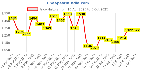myntra.com StyleCast x Revolte Men Regular Fit Mid-Rise Printed Regular Shorts stylecast x revolte Price History Graph from 10 Apr 2025 to 4 Oct 2025