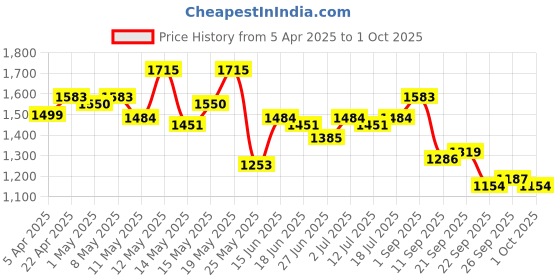 myntra.com StyleCast x Revolte Men Regular Fit Mid-Rise Regular Shorts stylecast x revolte Price History Graph from 5 Apr 2025 to 1 Oct 2025
